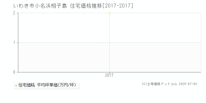 いわき市小名浜相子島の住宅価格推移グラフ 