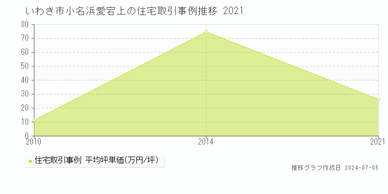 いわき市小名浜愛宕上の住宅価格推移グラフ 