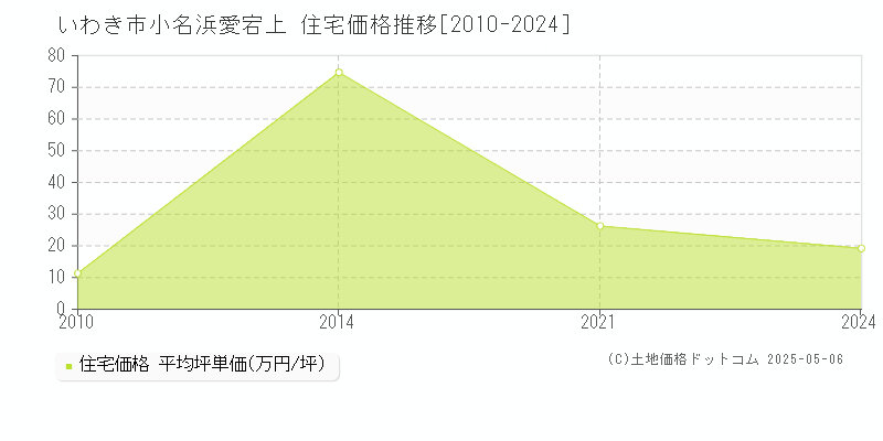 小名浜愛宕上(いわき市)の住宅価格推移グラフ(坪単価)[2010-2024年]