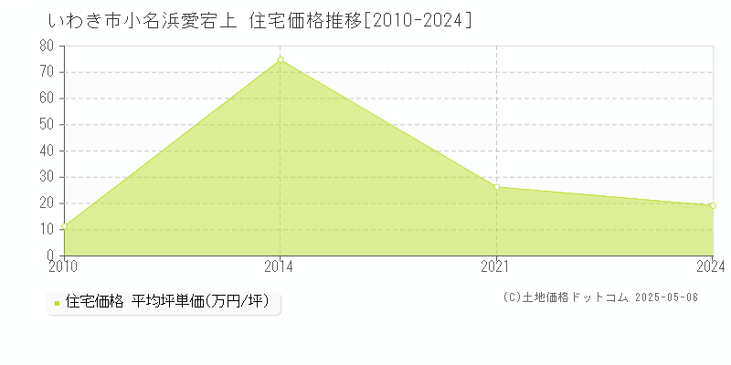 いわき市小名浜愛宕上の住宅価格推移グラフ 