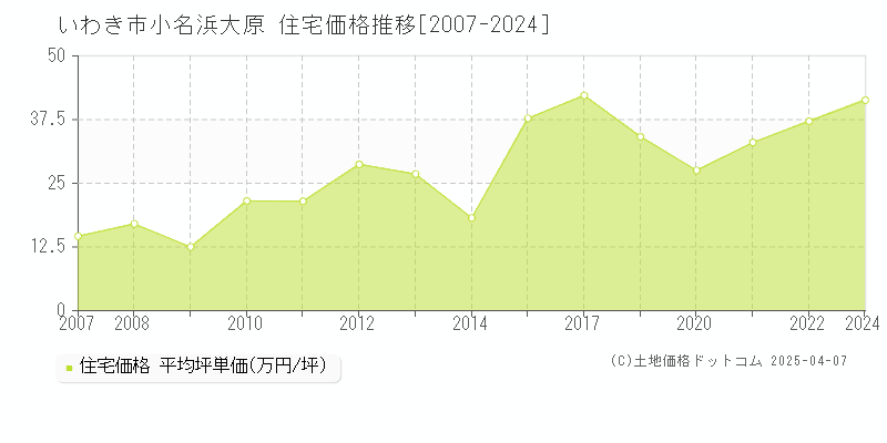 いわき市小名浜大原の住宅取引事例推移グラフ 