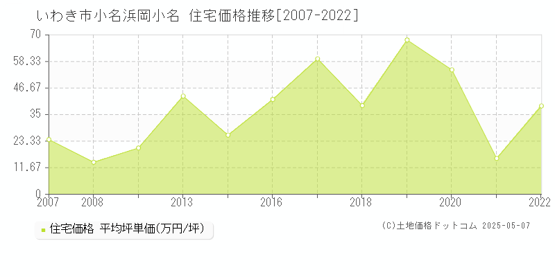 小名浜岡小名(いわき市)の住宅価格推移グラフ(坪単価)[2007-2022年]