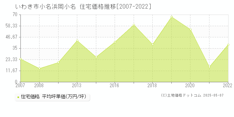 いわき市小名浜岡小名の住宅価格推移グラフ 