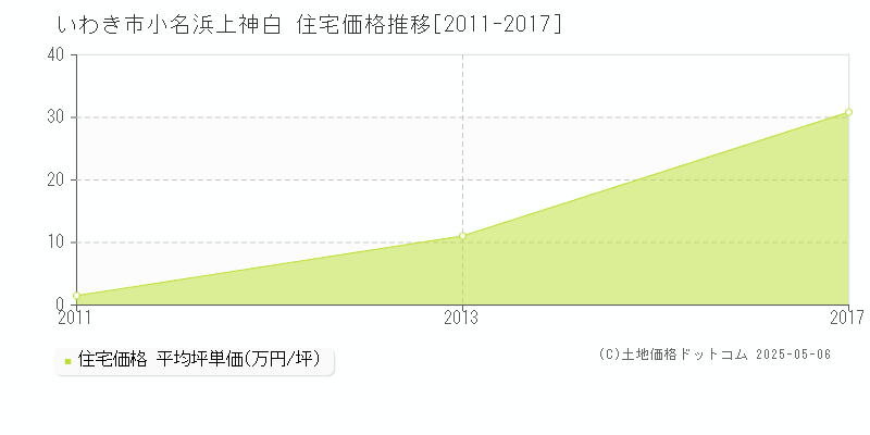 いわき市小名浜上神白の住宅取引事例推移グラフ 