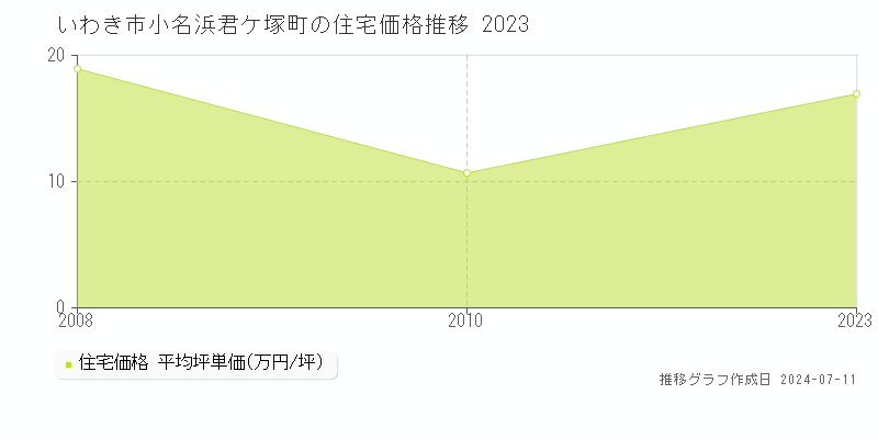 いわき市小名浜君ケ塚町の住宅価格推移グラフ 