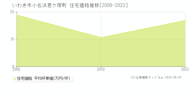 小名浜君ケ塚町(いわき市)の住宅価格推移グラフ(坪単価)[2008-2023年]