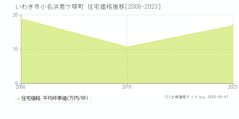 いわき市小名浜君ケ塚町の住宅価格推移グラフ 