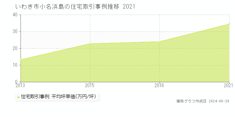 いわき市小名浜島の住宅価格推移グラフ 