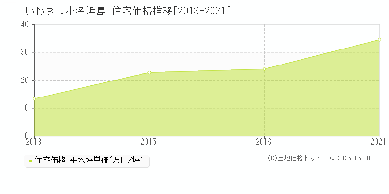 小名浜島(いわき市)の住宅価格推移グラフ(坪単価)[2013-2021年]