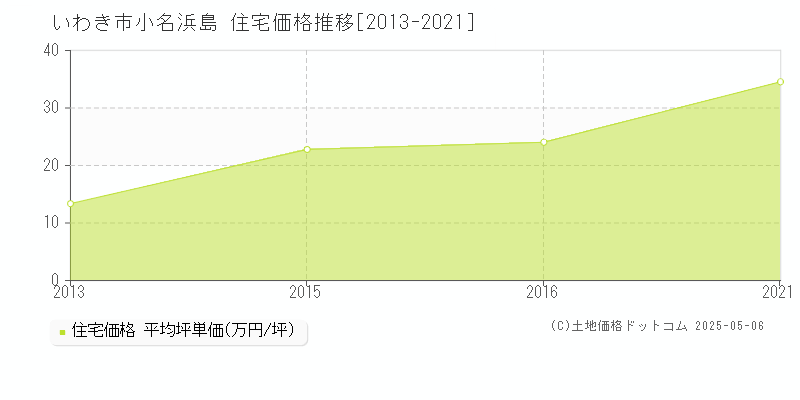 いわき市小名浜島の住宅価格推移グラフ 