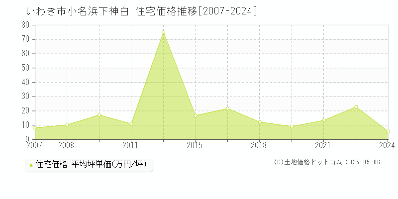 小名浜下神白(いわき市)の住宅価格推移グラフ(坪単価)[2007-2024年]