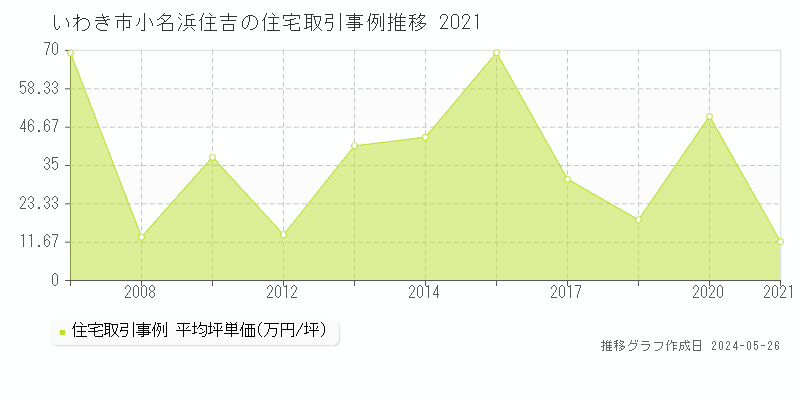 いわき市小名浜住吉の住宅価格推移グラフ 