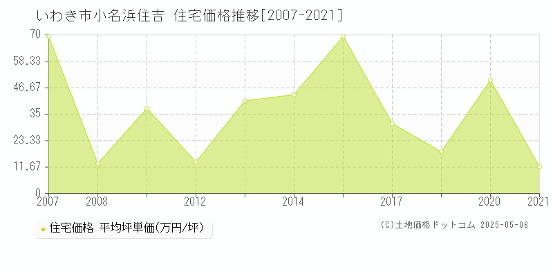 小名浜住吉(いわき市)の住宅価格推移グラフ(坪単価)[2007-2021年]