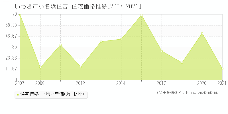 いわき市小名浜住吉の住宅価格推移グラフ 