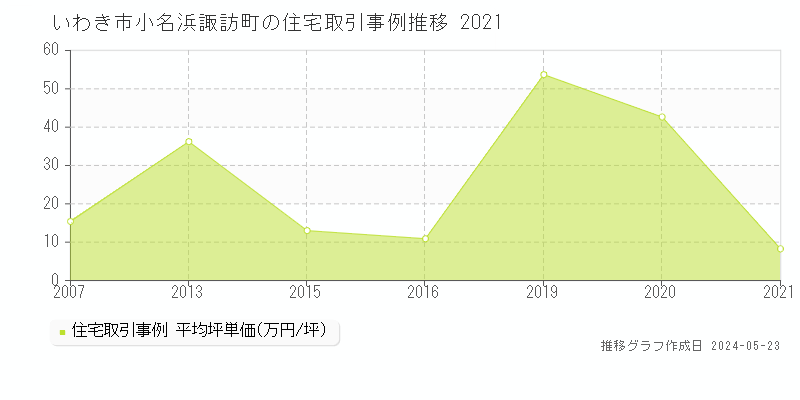 いわき市小名浜諏訪町の住宅価格推移グラフ 