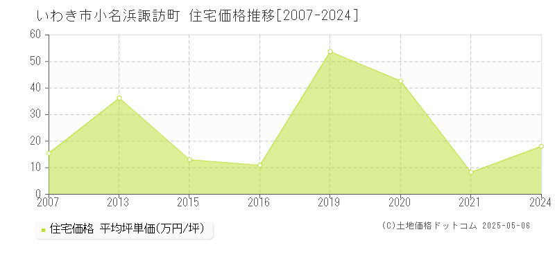 小名浜諏訪町(いわき市)の住宅価格推移グラフ(坪単価)[2007-2024年]