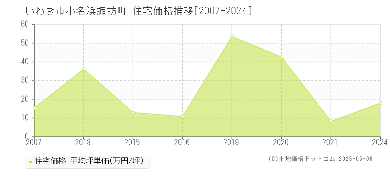 いわき市小名浜諏訪町の住宅価格推移グラフ 