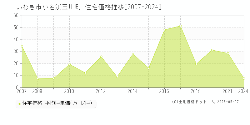 小名浜玉川町(いわき市)の住宅価格推移グラフ(坪単価)[2007-2024年]