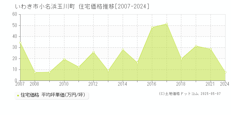 いわき市小名浜玉川町の住宅価格推移グラフ 