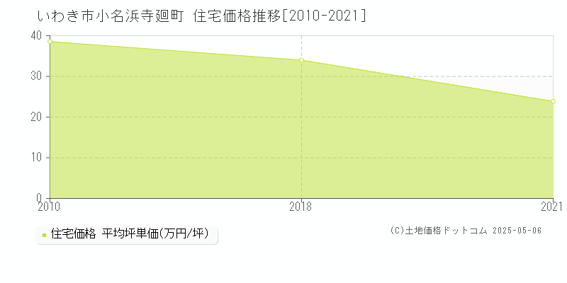 小名浜寺廻町(いわき市)の住宅価格推移グラフ(坪単価)[2010-2021年]