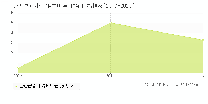 小名浜中町境(いわき市)の住宅価格推移グラフ(坪単価)[2017-2020年]