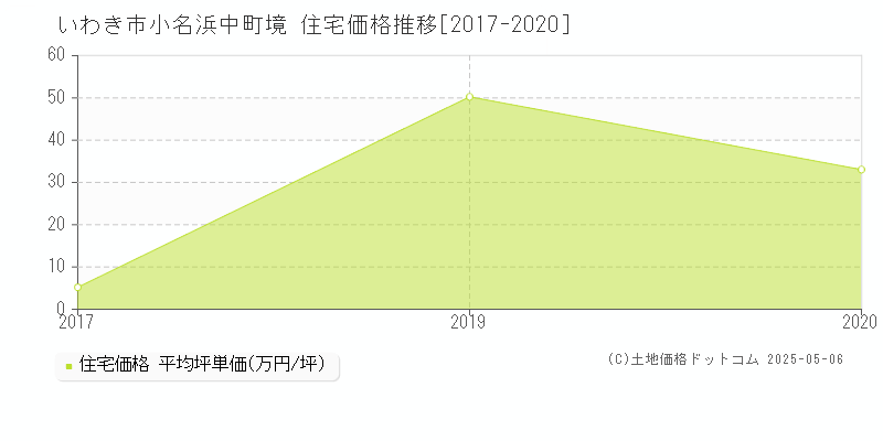 いわき市小名浜中町境の住宅価格推移グラフ 