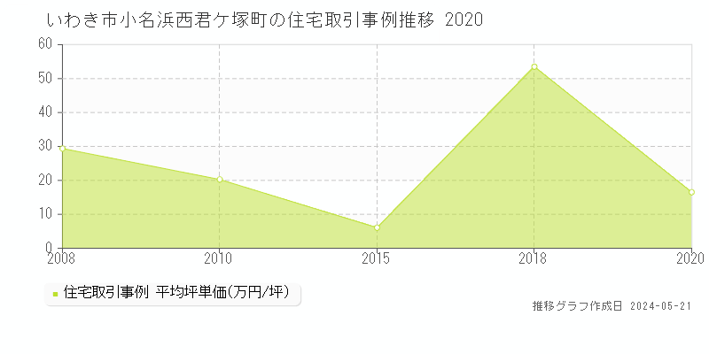 いわき市小名浜西君ケ塚町の住宅価格推移グラフ 