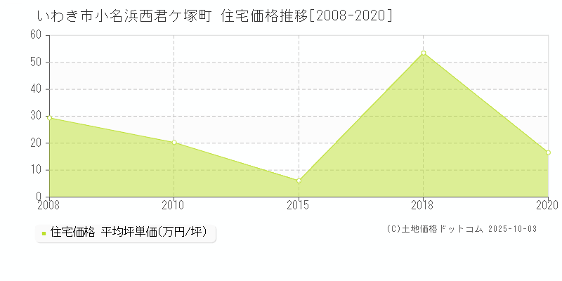 小名浜西君ケ塚町(いわき市)の住宅価格推移グラフ(坪単価)[2008-2020年]