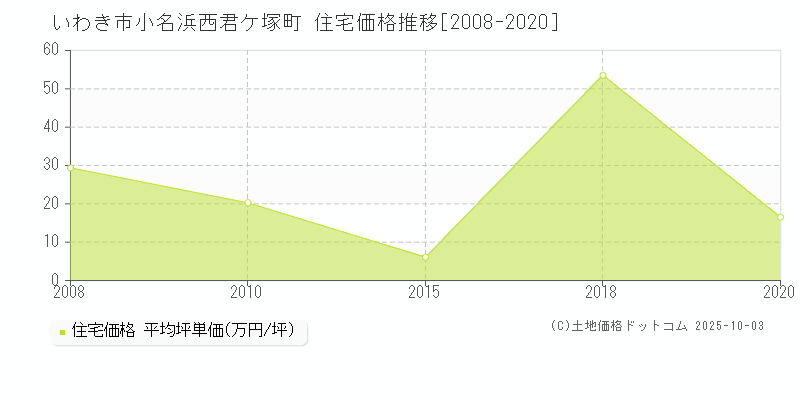 いわき市小名浜西君ケ塚町の住宅価格推移グラフ 