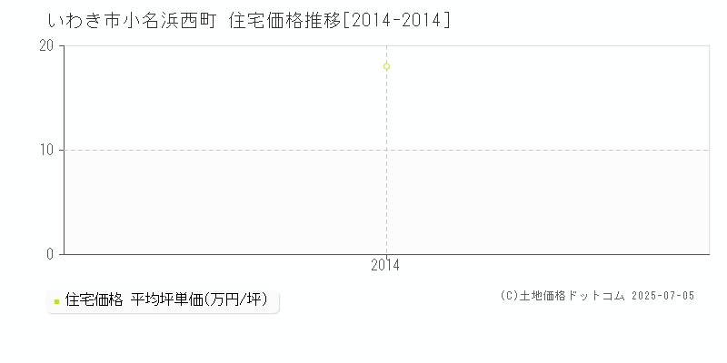 小名浜西町(いわき市)の住宅価格推移グラフ(坪単価)[2014-2014年]