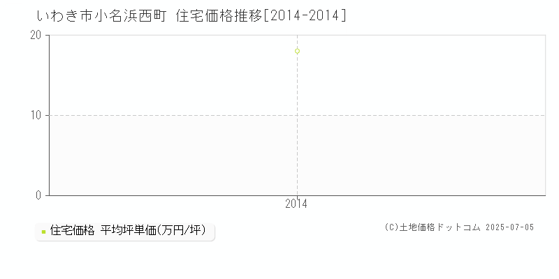 いわき市小名浜西町の住宅価格推移グラフ 