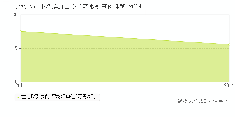 いわき市小名浜野田の住宅価格推移グラフ 