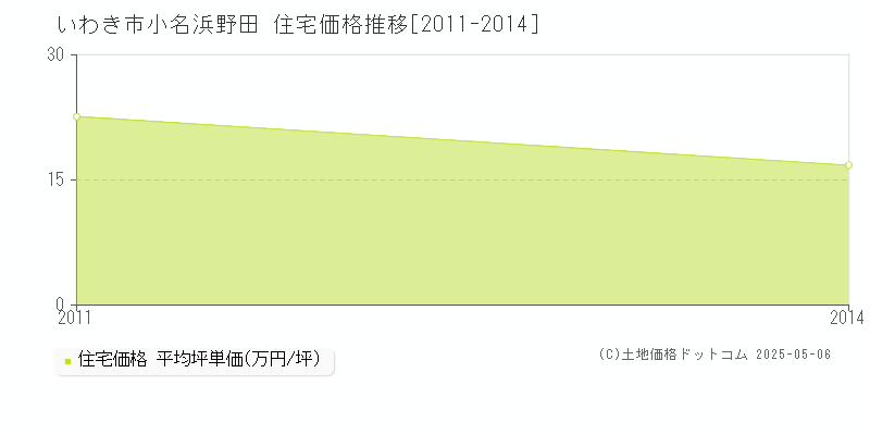 小名浜野田(いわき市)の住宅価格推移グラフ(坪単価)[2011-2014年]