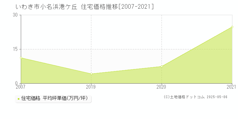 小名浜港ケ丘(いわき市)の住宅価格推移グラフ(坪単価)[2007-2021年]