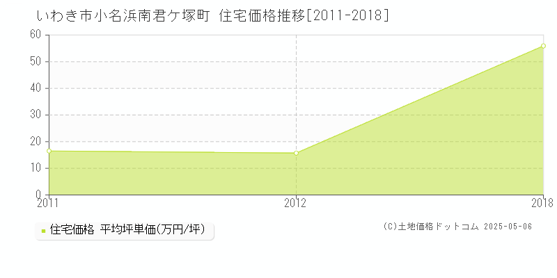小名浜南君ケ塚町(いわき市)の住宅価格推移グラフ(坪単価)[2011-2018年]