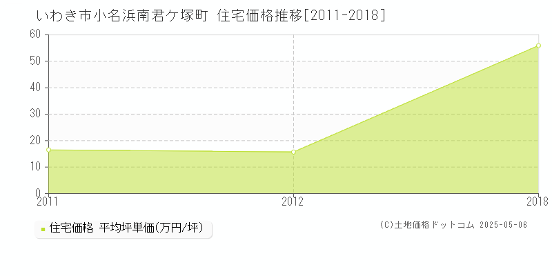 いわき市小名浜南君ケ塚町の住宅価格推移グラフ 