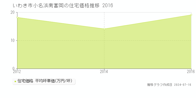 いわき市小名浜南富岡の住宅価格推移グラフ 
