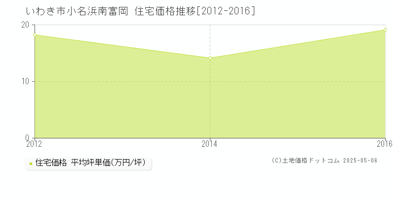 いわき市小名浜南富岡の住宅価格推移グラフ 