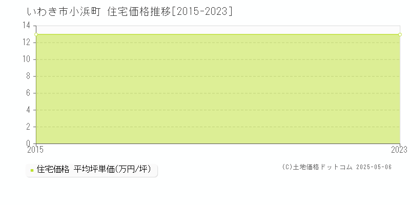 小浜町(いわき市)の住宅価格推移グラフ(坪単価)[2015-2023年]