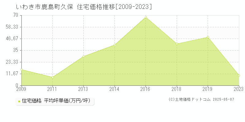 鹿島町久保(いわき市)の住宅価格推移グラフ(坪単価)[2009-2023年]