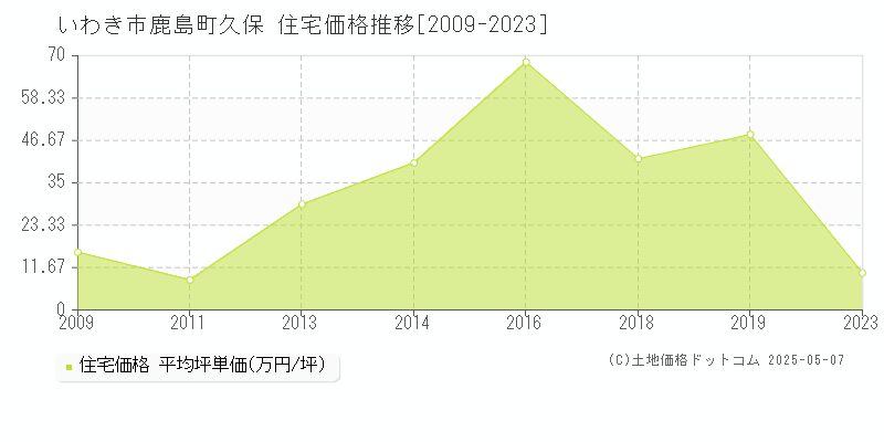 いわき市鹿島町久保の住宅価格推移グラフ 