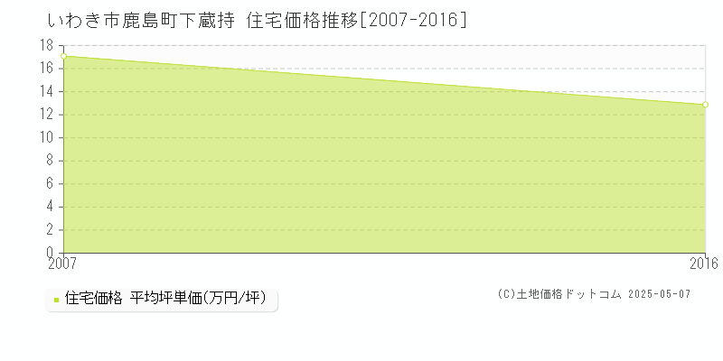 鹿島町下蔵持(いわき市)の住宅価格推移グラフ(坪単価)[2007-2016年]