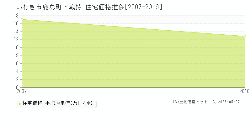 いわき市鹿島町下蔵持の住宅価格推移グラフ 