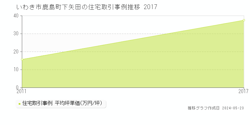 いわき市鹿島町下矢田の住宅価格推移グラフ 