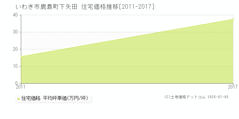 鹿島町下矢田(いわき市)の住宅価格推移グラフ(坪単価)[2011-2017年]