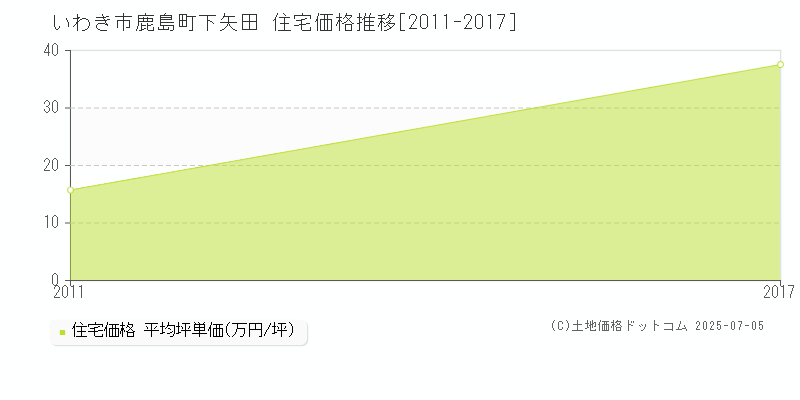 いわき市鹿島町下矢田の住宅価格推移グラフ 