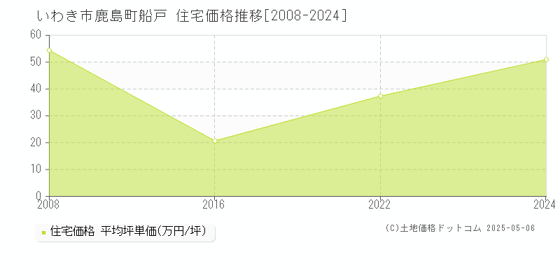 鹿島町船戸(いわき市)の住宅価格推移グラフ(坪単価)[2008-2024年]