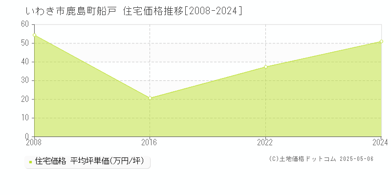 いわき市鹿島町船戸の住宅価格推移グラフ 