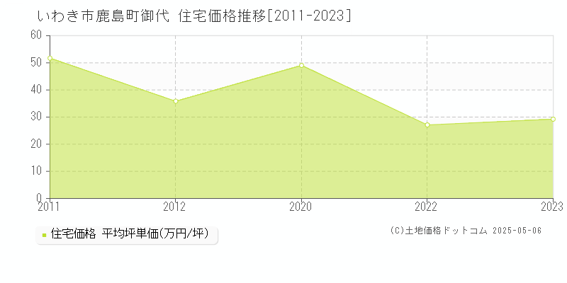 鹿島町御代(いわき市)の住宅価格推移グラフ(坪単価)[2011-2023年]