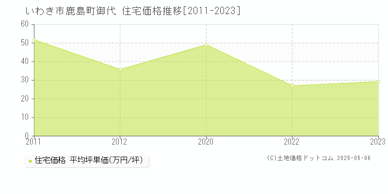 いわき市鹿島町御代の住宅価格推移グラフ 